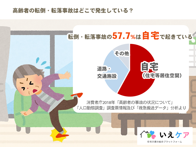 高齢者の転倒は自宅で起きている